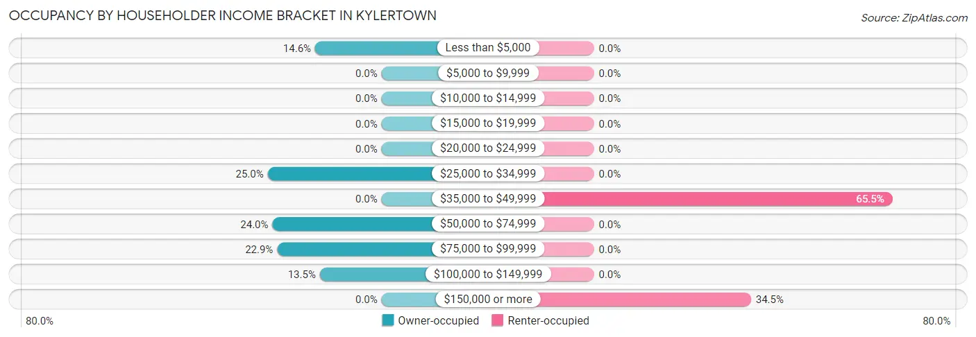 Occupancy by Householder Income Bracket in Kylertown