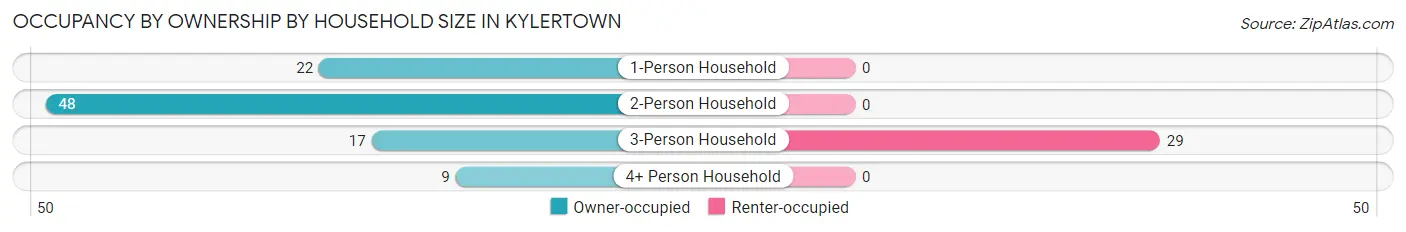 Occupancy by Ownership by Household Size in Kylertown