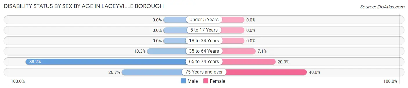 Disability Status by Sex by Age in Laceyville borough