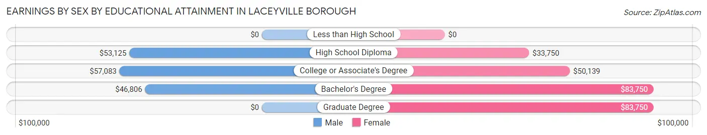 Earnings by Sex by Educational Attainment in Laceyville borough