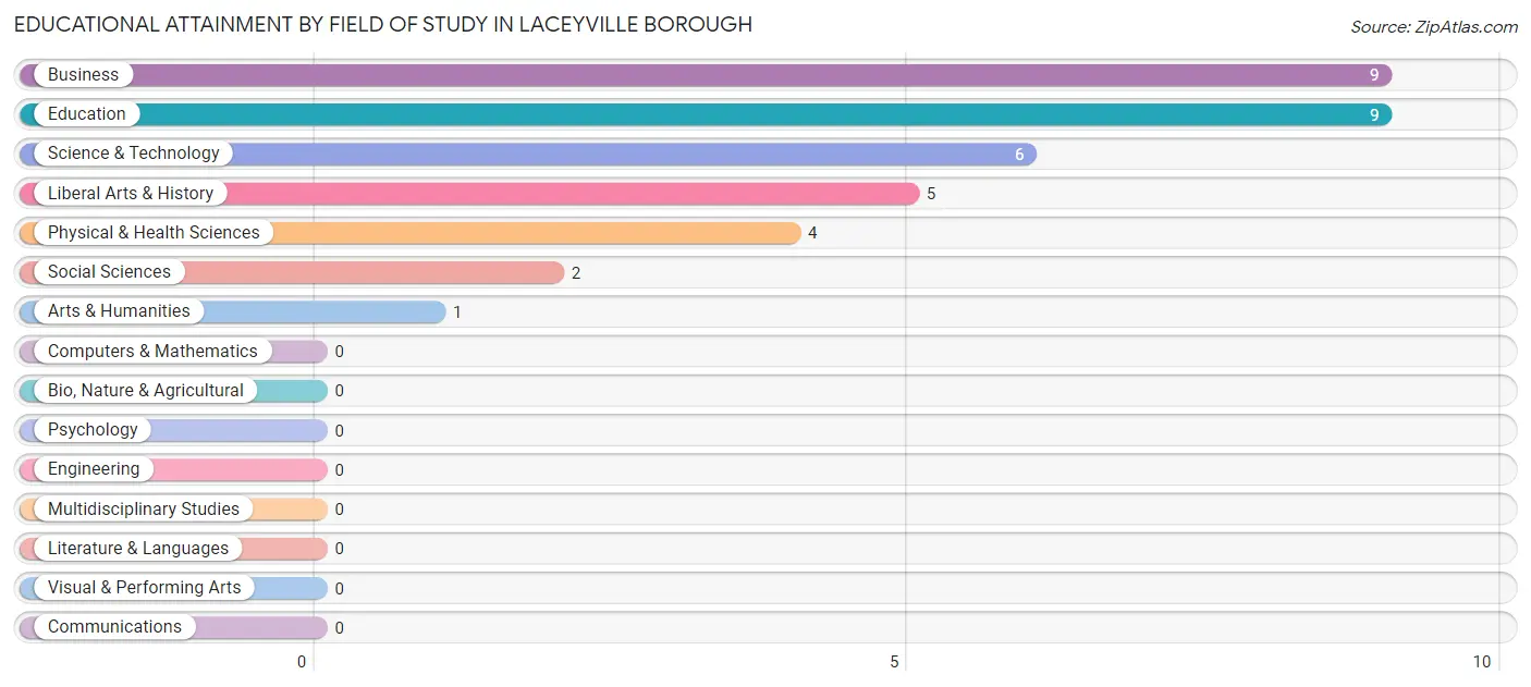 Educational Attainment by Field of Study in Laceyville borough
