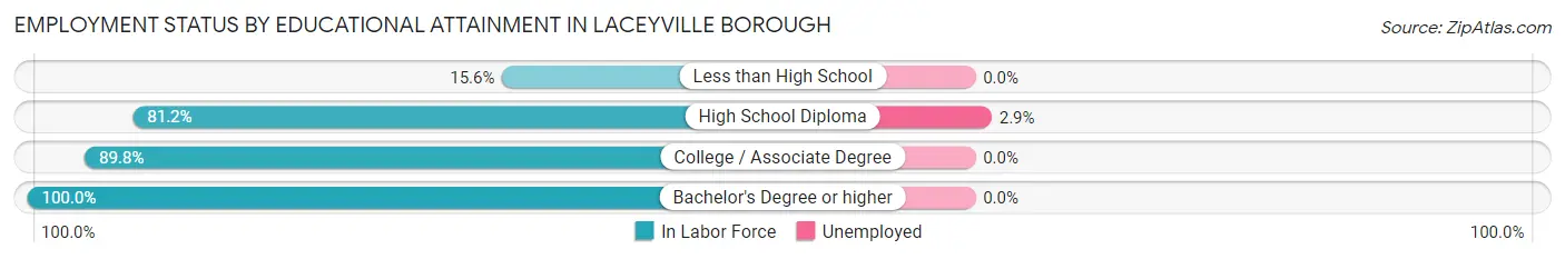 Employment Status by Educational Attainment in Laceyville borough