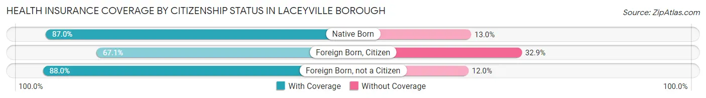 Health Insurance Coverage by Citizenship Status in Laceyville borough