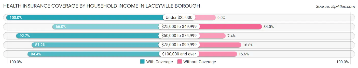 Health Insurance Coverage by Household Income in Laceyville borough