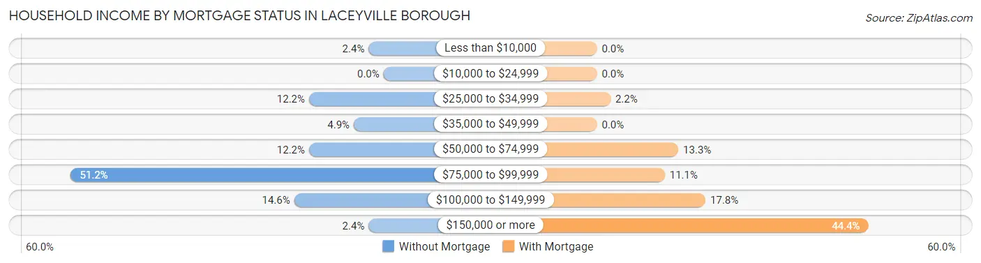 Household Income by Mortgage Status in Laceyville borough