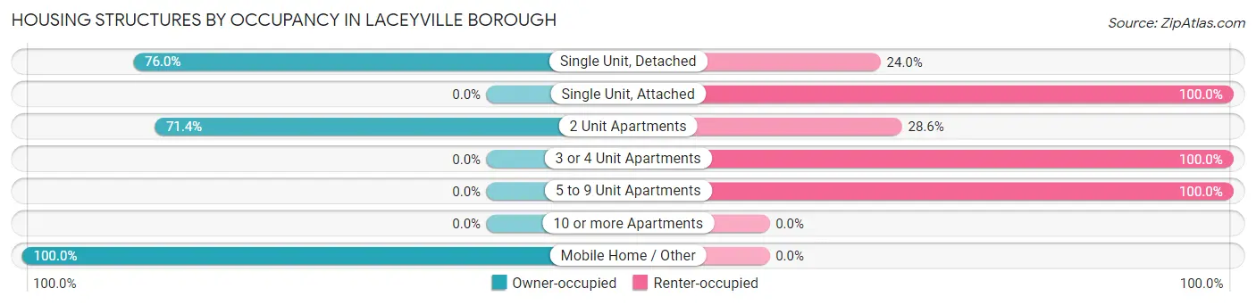 Housing Structures by Occupancy in Laceyville borough