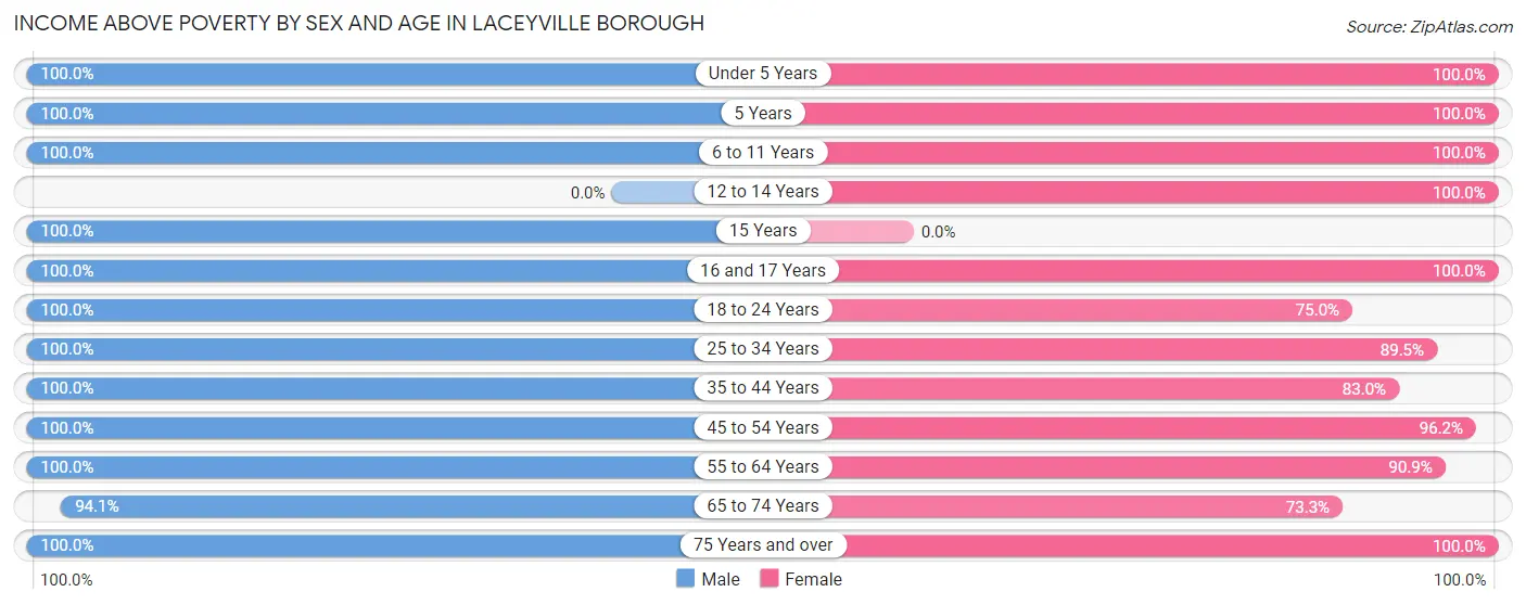 Income Above Poverty by Sex and Age in Laceyville borough