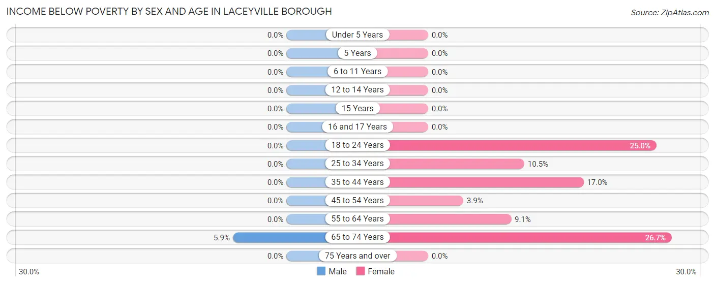 Income Below Poverty by Sex and Age in Laceyville borough