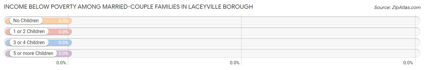 Income Below Poverty Among Married-Couple Families in Laceyville borough