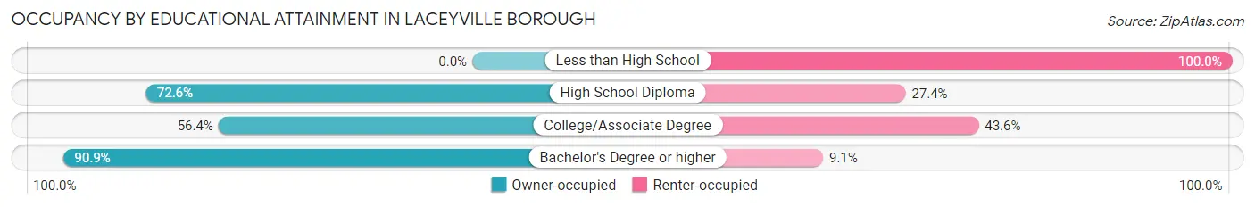 Occupancy by Educational Attainment in Laceyville borough