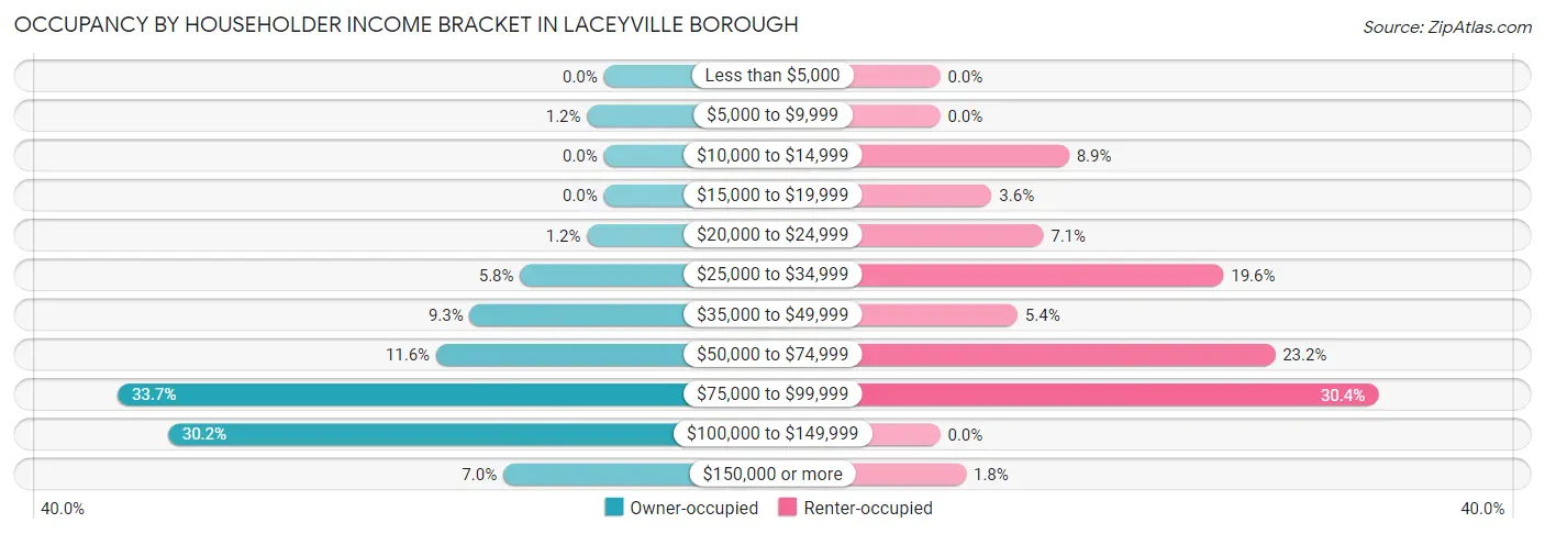Occupancy by Householder Income Bracket in Laceyville borough