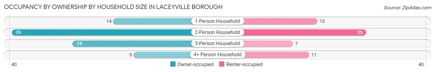 Occupancy by Ownership by Household Size in Laceyville borough