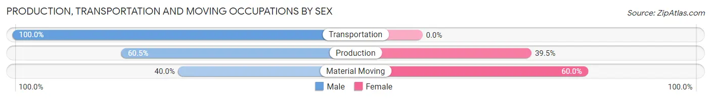Production, Transportation and Moving Occupations by Sex in Laceyville borough