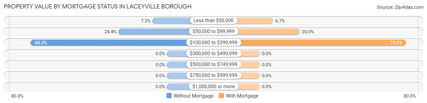 Property Value by Mortgage Status in Laceyville borough