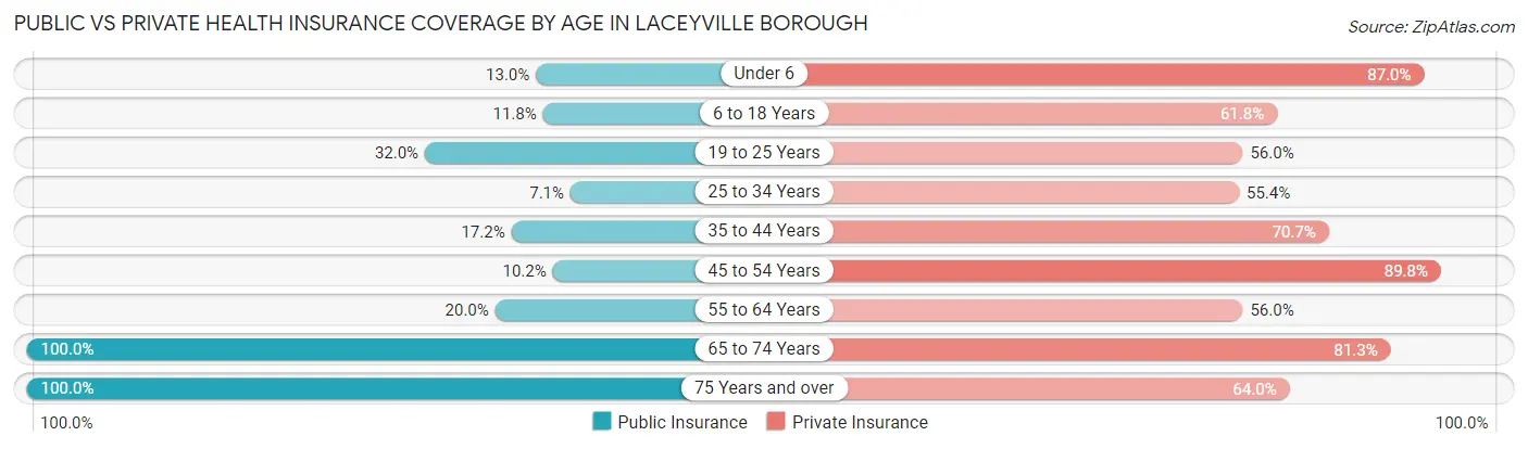 Public vs Private Health Insurance Coverage by Age in Laceyville borough