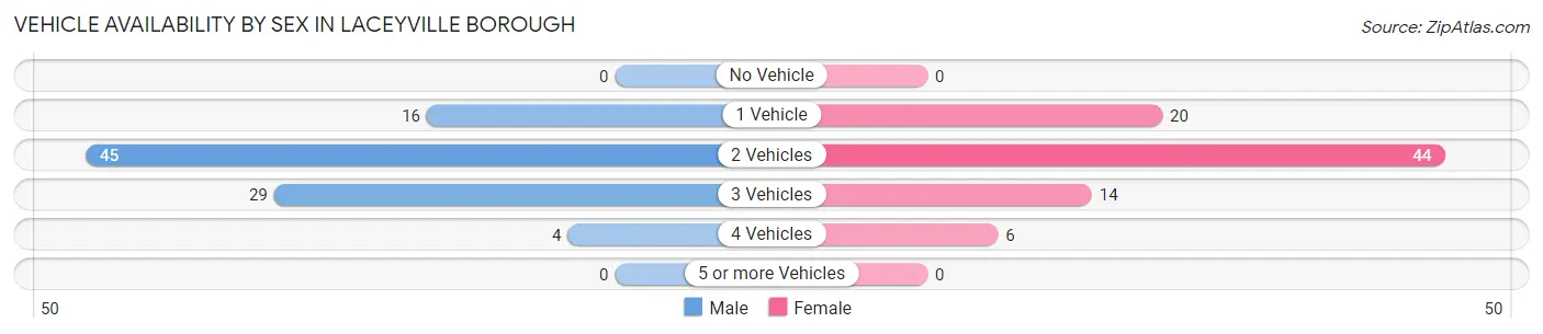 Vehicle Availability by Sex in Laceyville borough