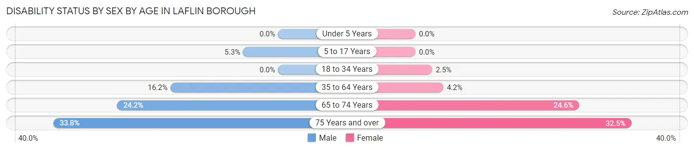 Disability Status by Sex by Age in Laflin borough