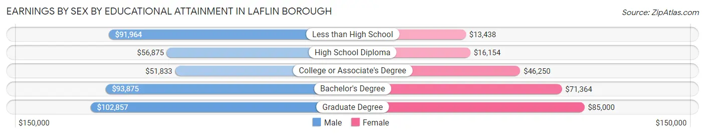 Earnings by Sex by Educational Attainment in Laflin borough
