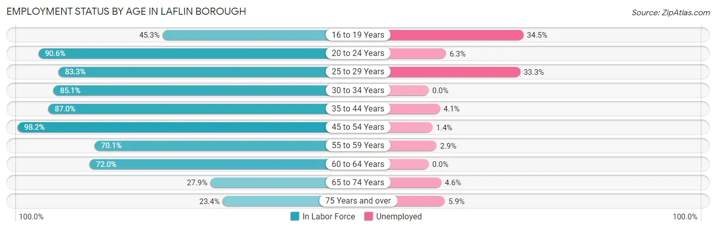 Employment Status by Age in Laflin borough