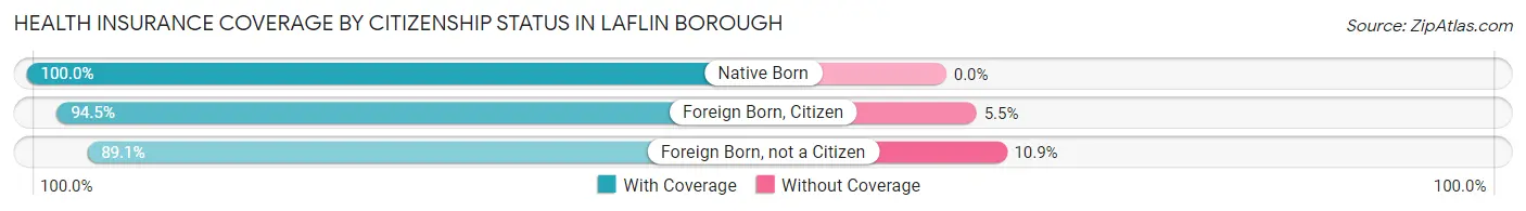 Health Insurance Coverage by Citizenship Status in Laflin borough