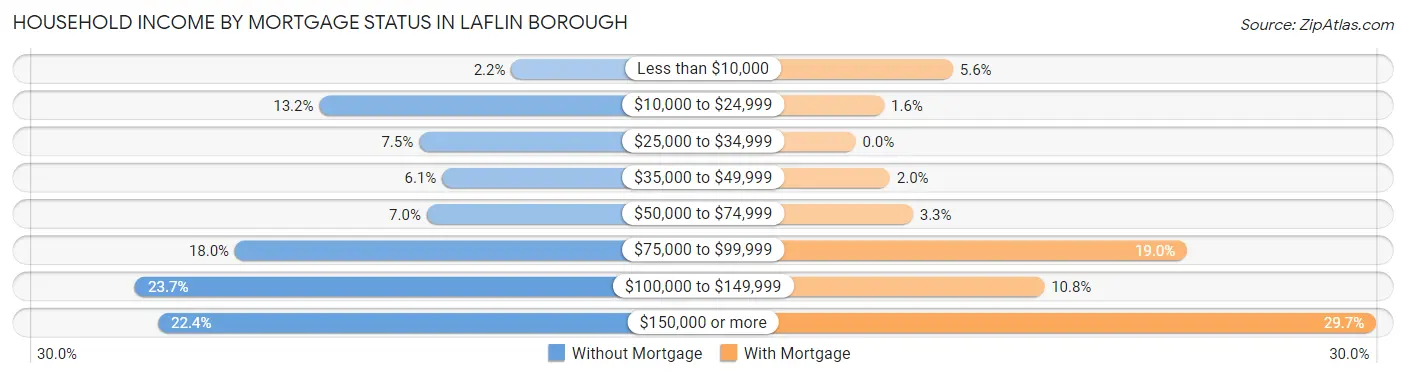 Household Income by Mortgage Status in Laflin borough