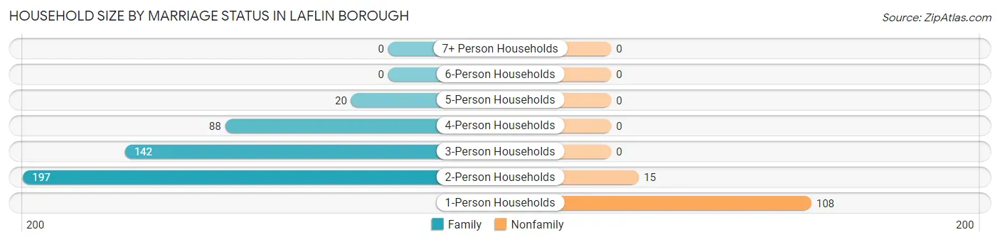 Household Size by Marriage Status in Laflin borough