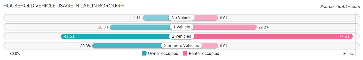 Household Vehicle Usage in Laflin borough