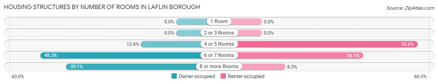 Housing Structures by Number of Rooms in Laflin borough