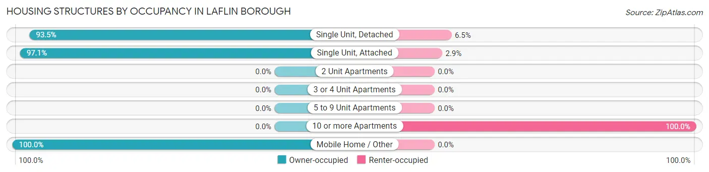 Housing Structures by Occupancy in Laflin borough