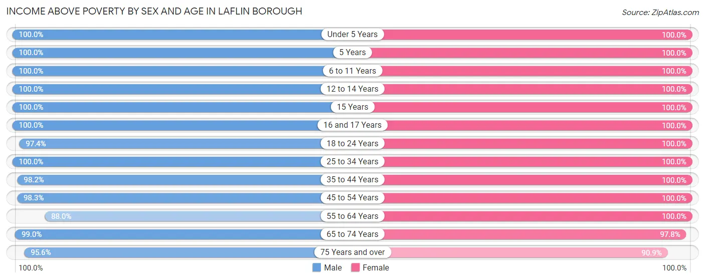 Income Above Poverty by Sex and Age in Laflin borough