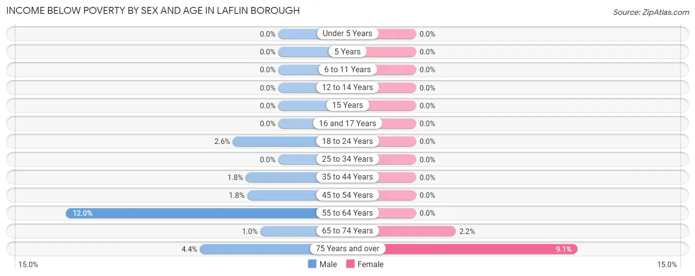 Income Below Poverty by Sex and Age in Laflin borough