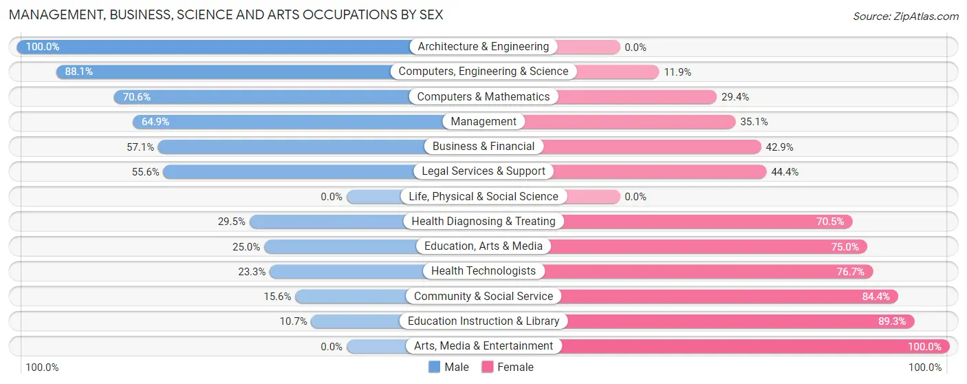 Management, Business, Science and Arts Occupations by Sex in Laflin borough