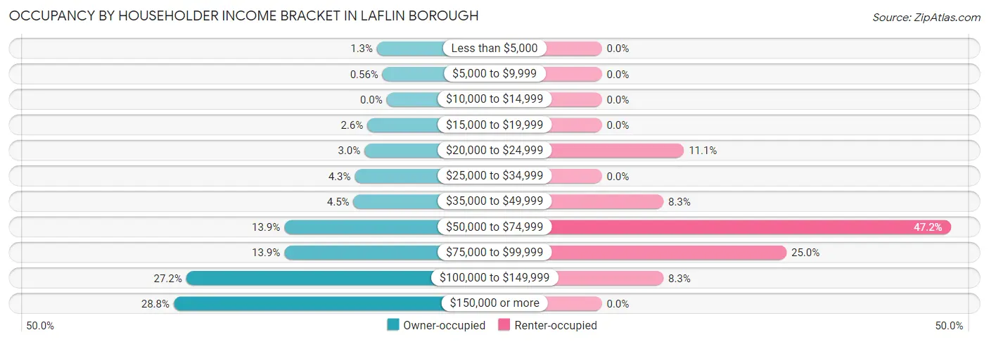 Occupancy by Householder Income Bracket in Laflin borough