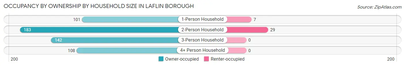 Occupancy by Ownership by Household Size in Laflin borough