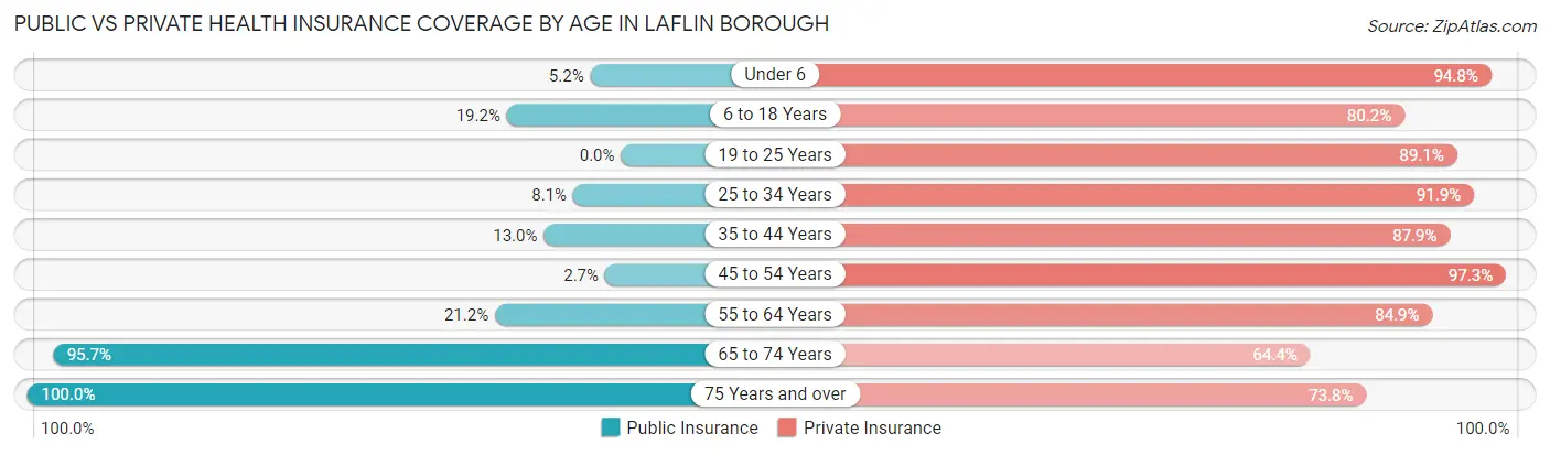 Public vs Private Health Insurance Coverage by Age in Laflin borough