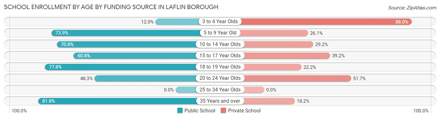 School Enrollment by Age by Funding Source in Laflin borough