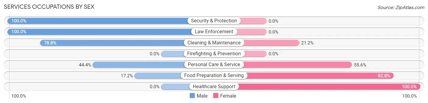 Services Occupations by Sex in Laflin borough