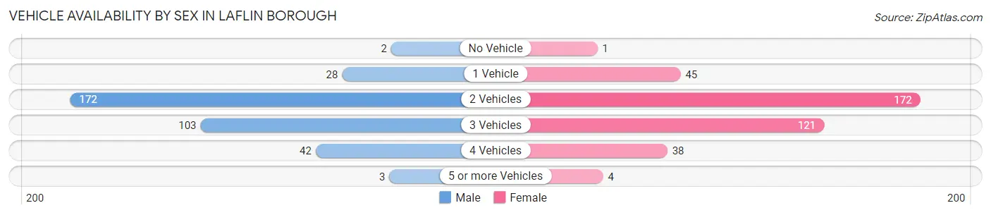 Vehicle Availability by Sex in Laflin borough