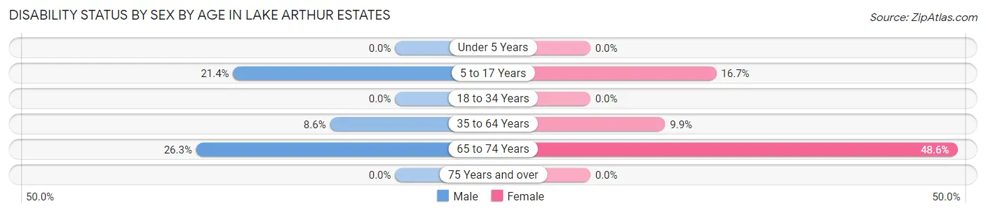 Disability Status by Sex by Age in Lake Arthur Estates