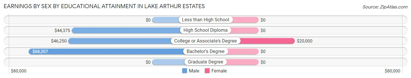 Earnings by Sex by Educational Attainment in Lake Arthur Estates