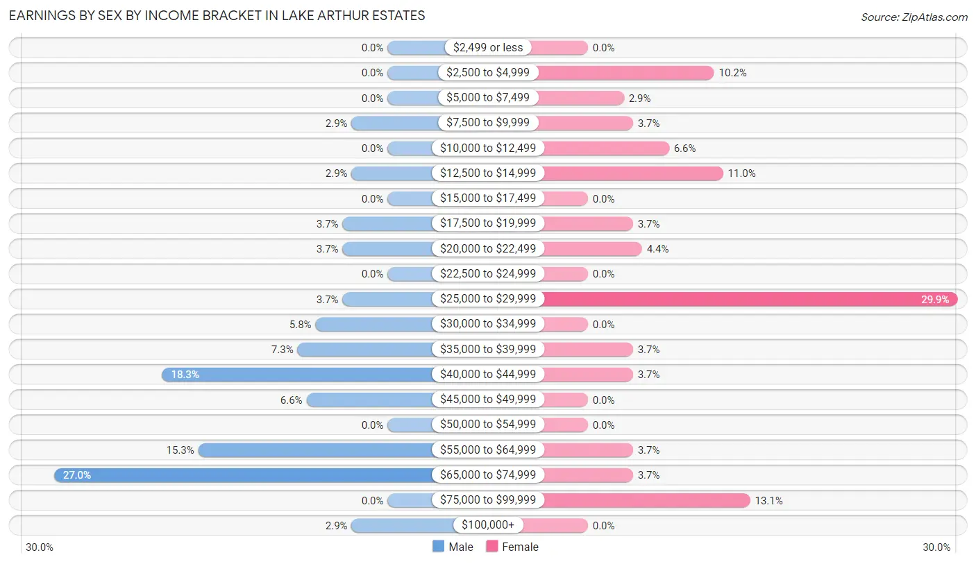 Earnings by Sex by Income Bracket in Lake Arthur Estates