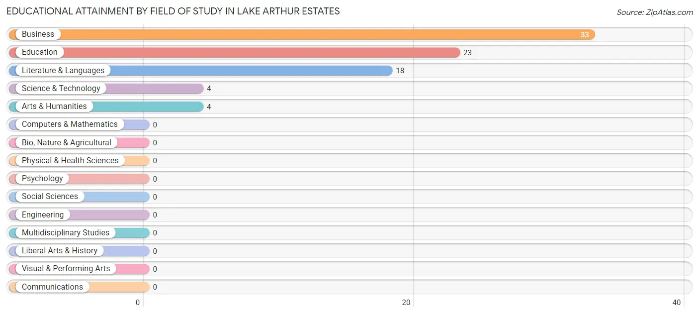 Educational Attainment by Field of Study in Lake Arthur Estates