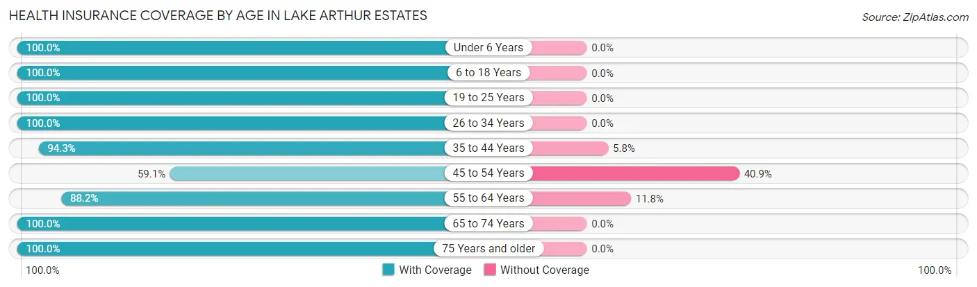 Health Insurance Coverage by Age in Lake Arthur Estates