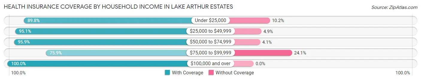 Health Insurance Coverage by Household Income in Lake Arthur Estates