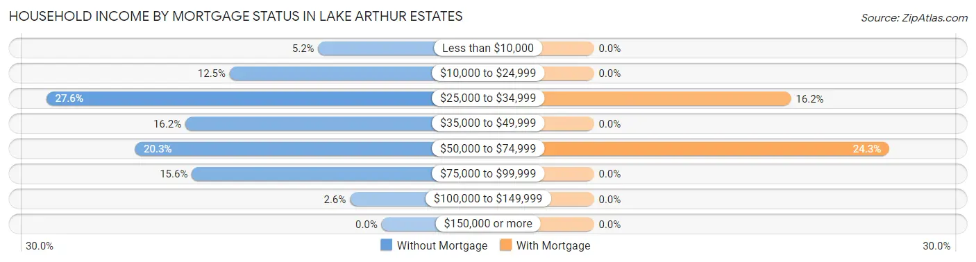 Household Income by Mortgage Status in Lake Arthur Estates