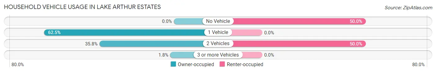 Household Vehicle Usage in Lake Arthur Estates