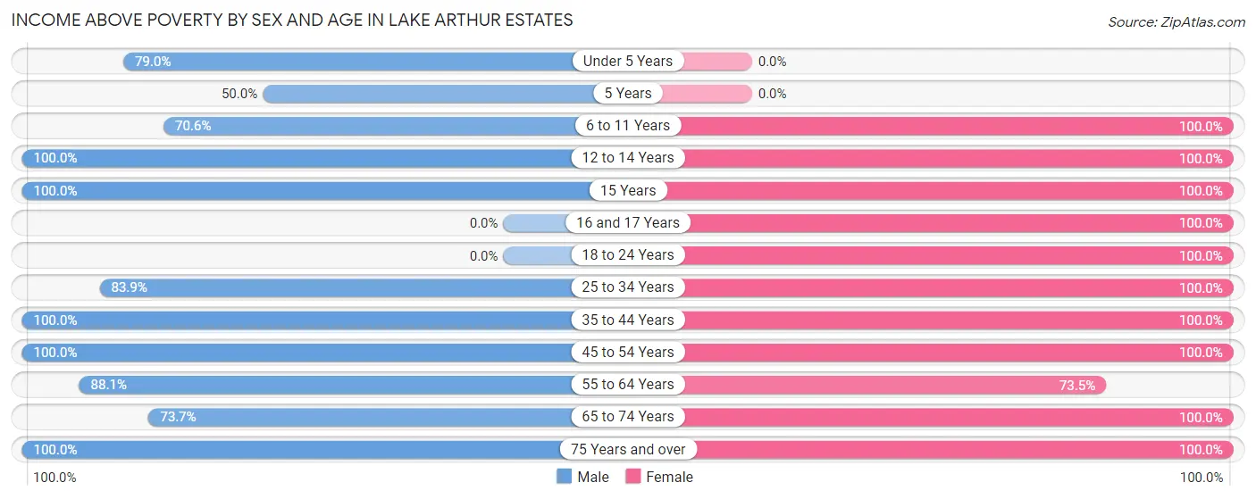 Income Above Poverty by Sex and Age in Lake Arthur Estates