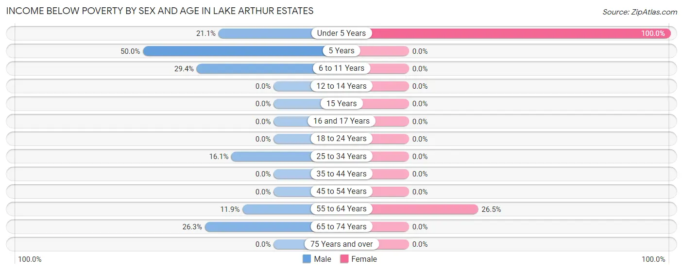 Income Below Poverty by Sex and Age in Lake Arthur Estates