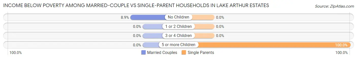 Income Below Poverty Among Married-Couple vs Single-Parent Households in Lake Arthur Estates