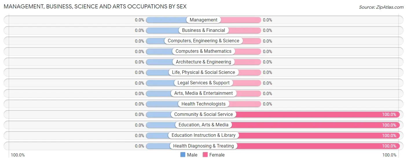 Management, Business, Science and Arts Occupations by Sex in Lake Arthur Estates